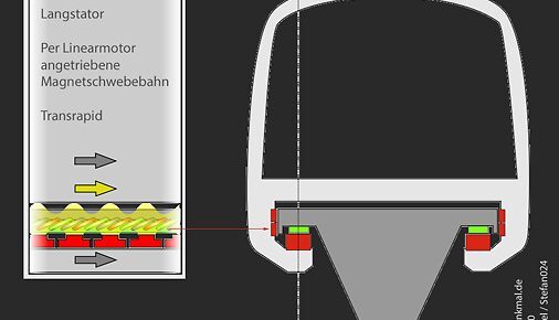 Langstator Transrapid